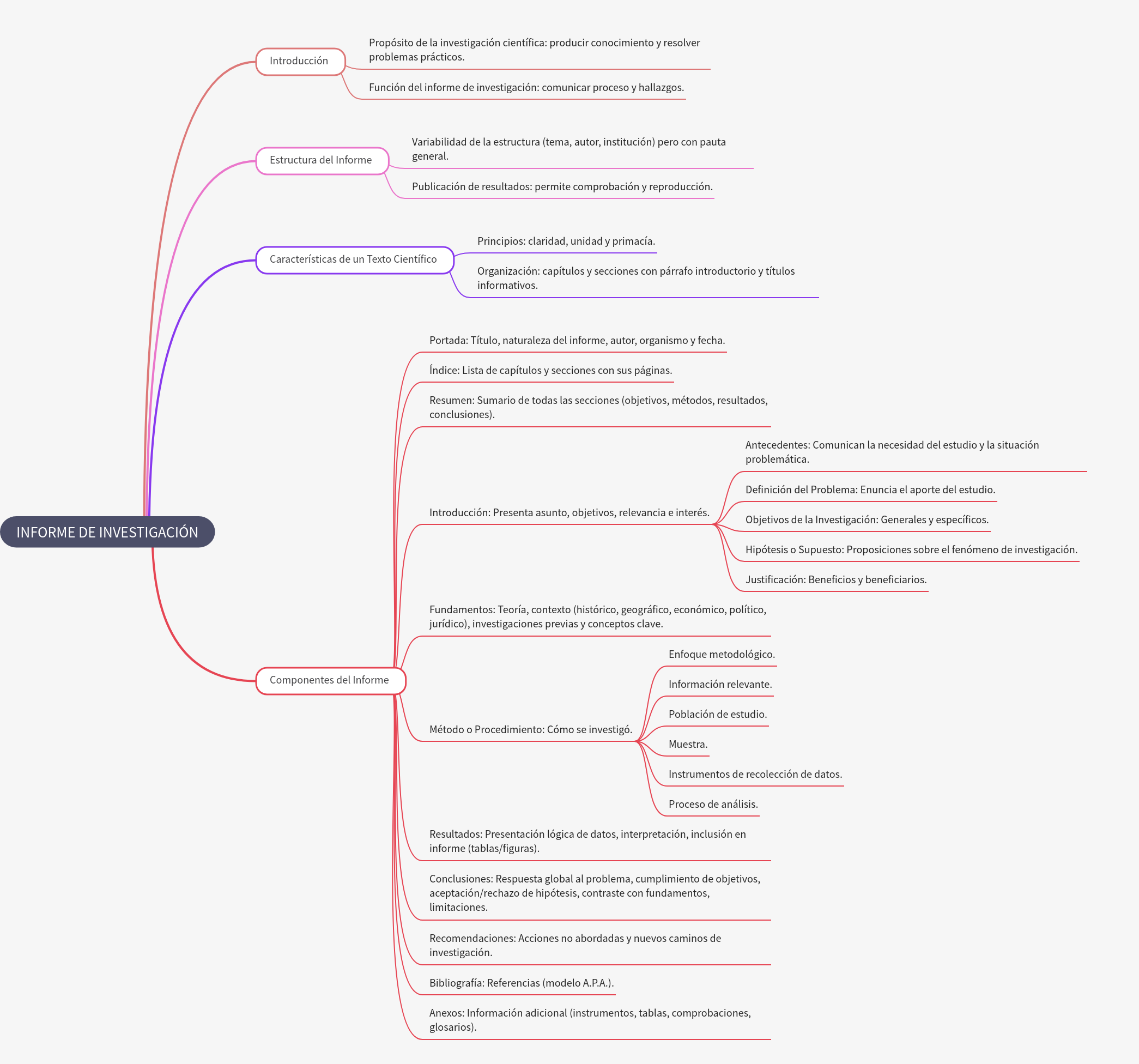 Scientific Research Report Structure