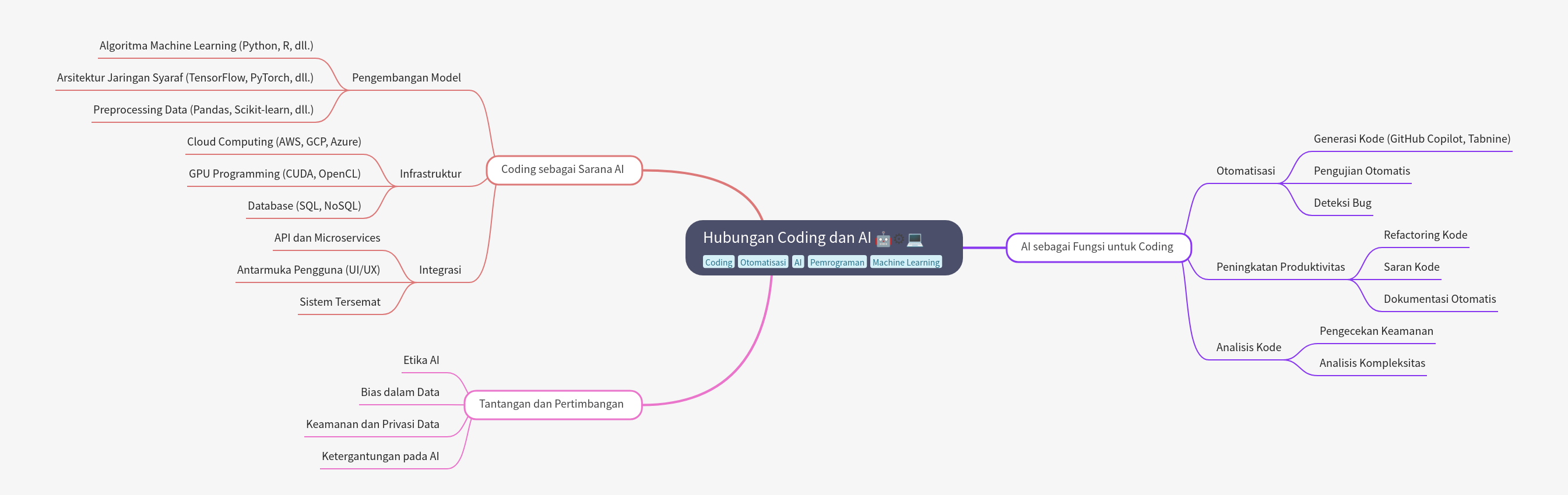 Relationship Between Coding and AI Explained