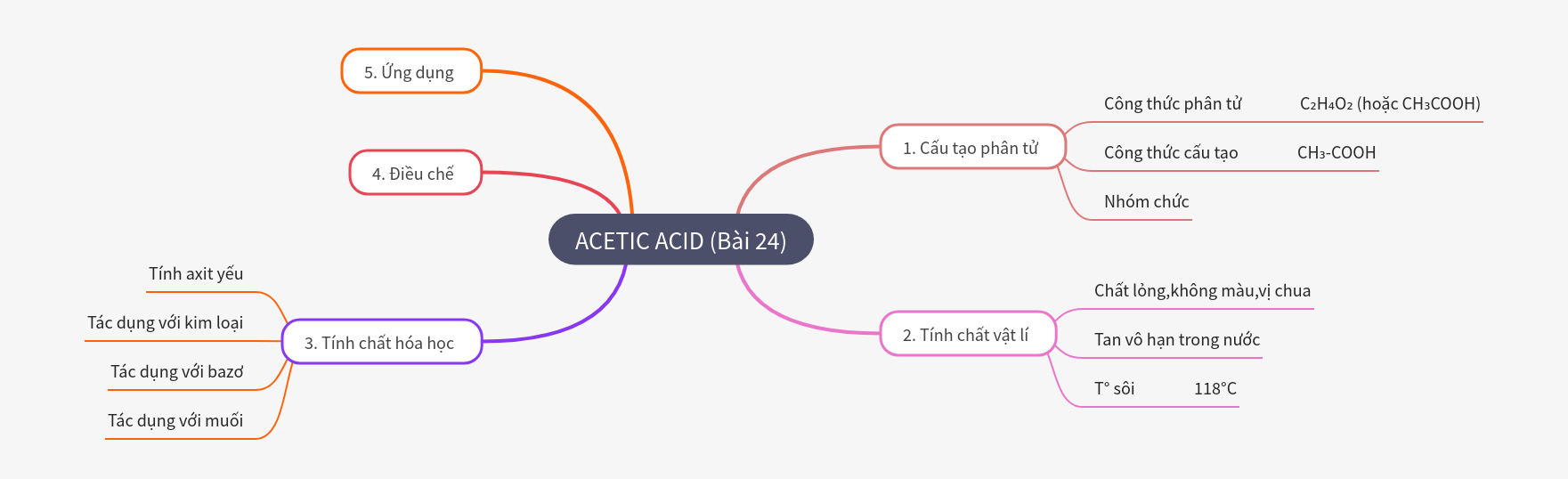 Acetic Acid: Structure, Properties, and Uses
