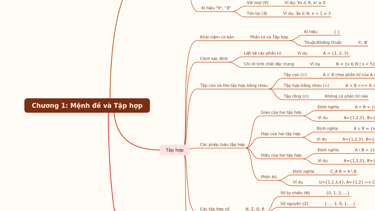 Mind Map:Chương 1: Mệnh đề và Tập hợp ...
