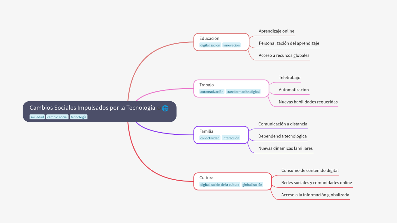 Mind Map:Cambios Sociales Impulsados por la Tecnología ...