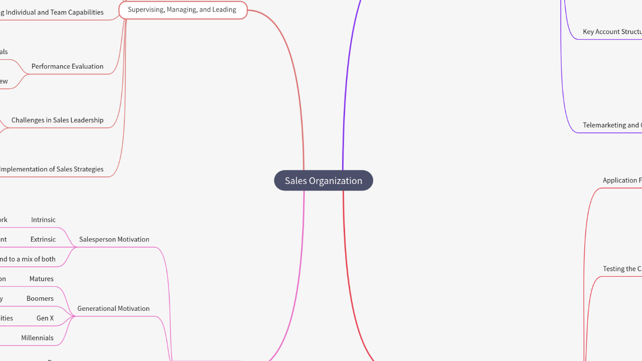 Mind Map:Sales Organization ...