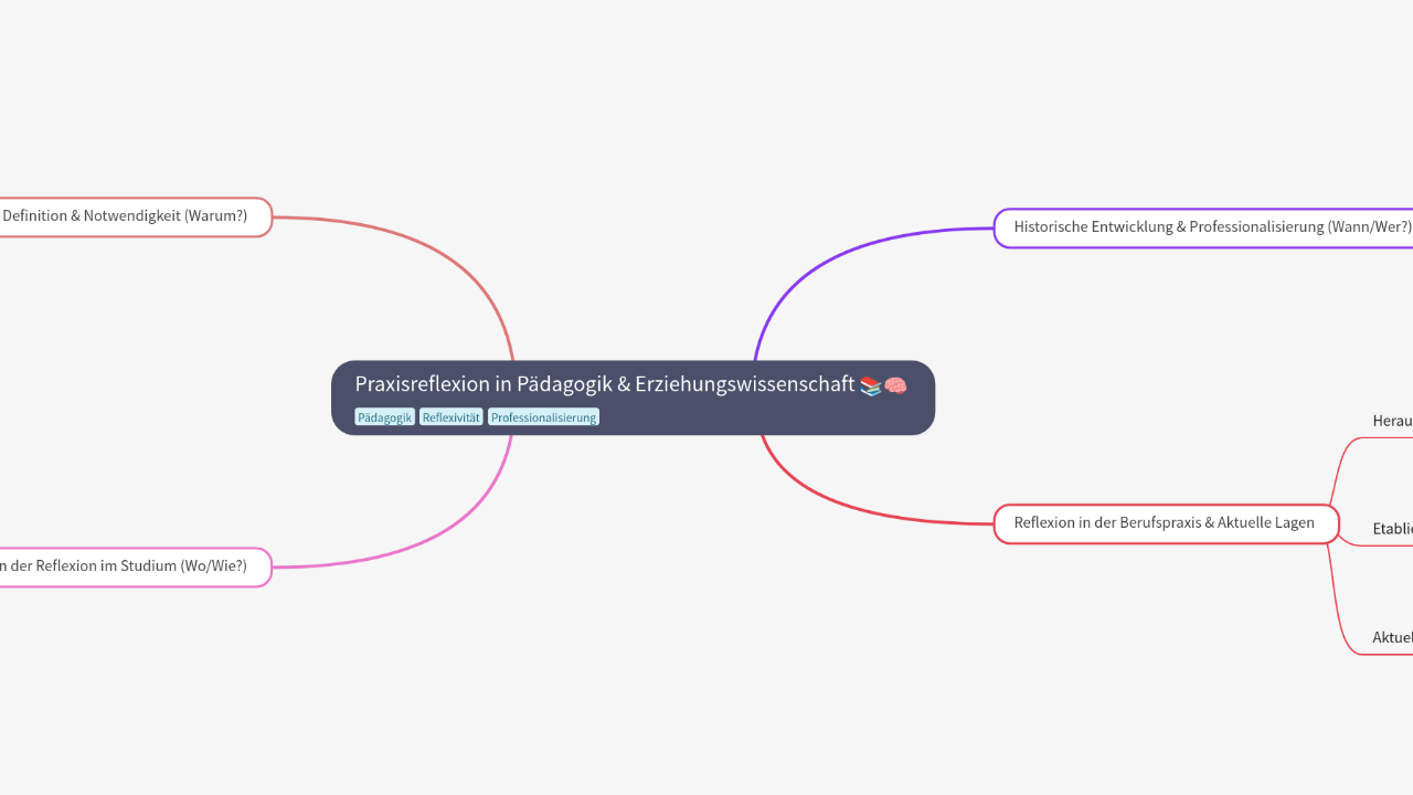 Mind Map:Praxisreflexion in Pädagogik & Erziehungswissenschaft ...