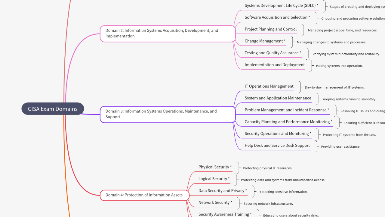 Mind Map:CISA Exam Domains ...