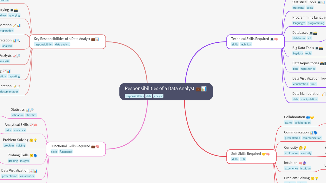 Mind Map:Responsibilities of a Data Analyst ...