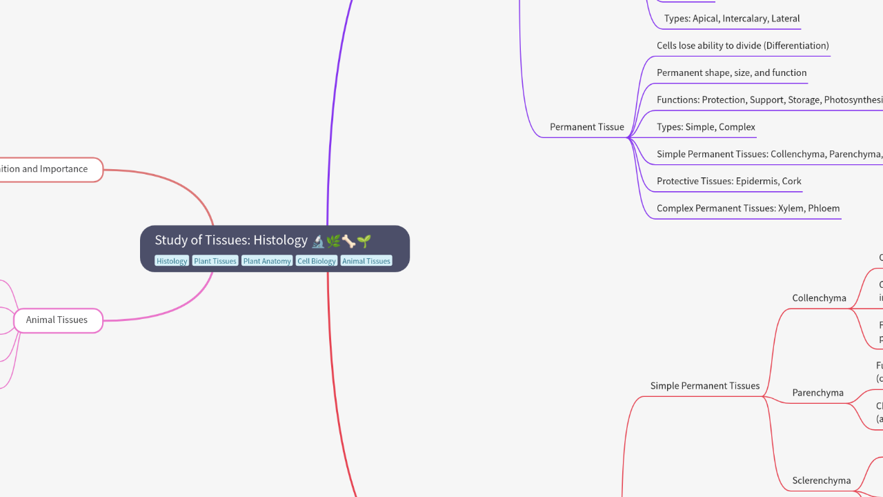 Mind Map:Study of Tissues: Histology ...