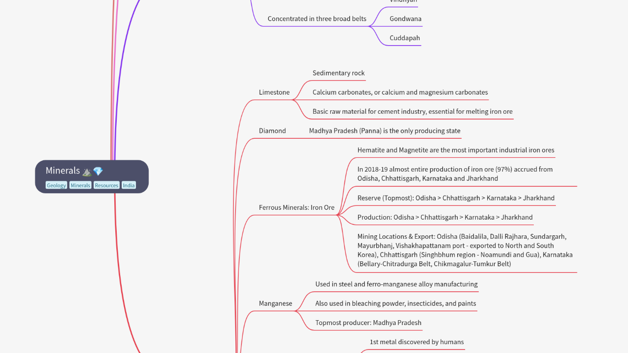 Mind Map:Minerals ...