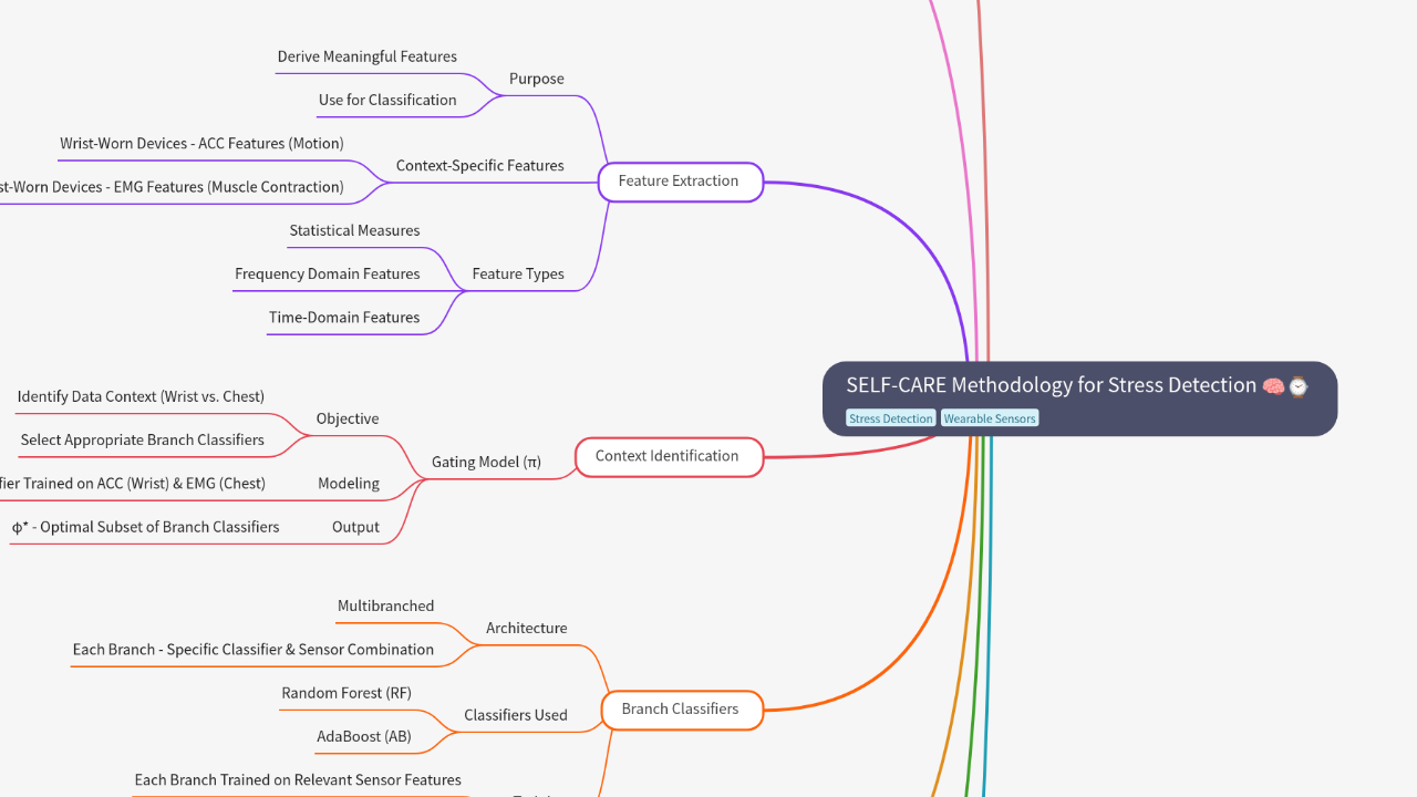 Mind Map:SELF-CARE Methodology for Stress Detection ...