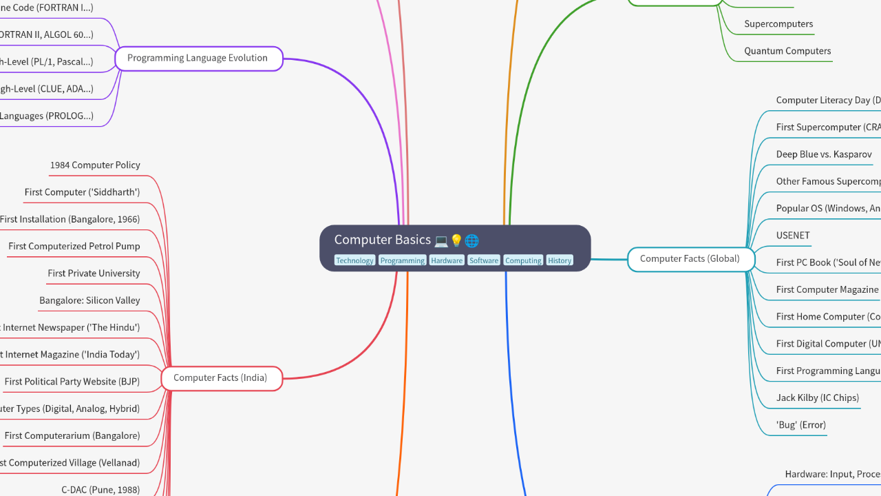 Mind Map:Computer Basics ...