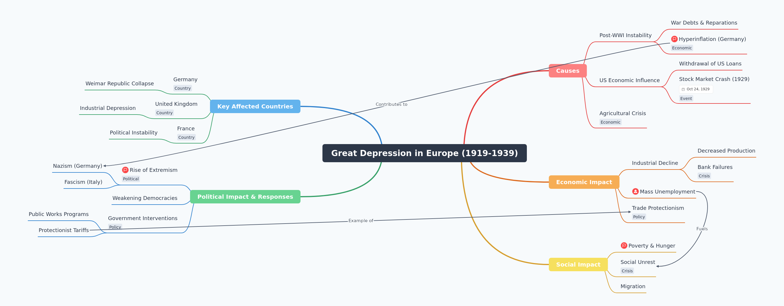 Great Depression in Europe: Causes, Impacts, Responses