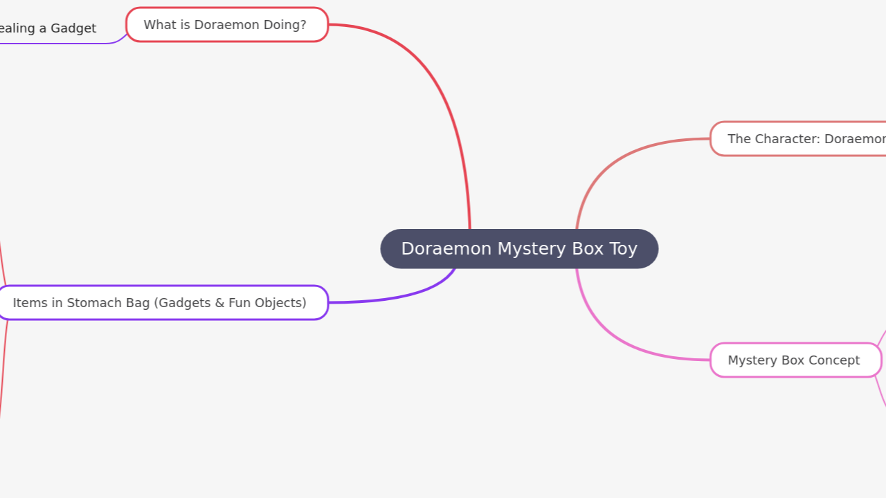 Mind Map:Doraemon Mystery Box Toy ...