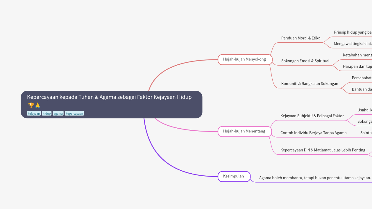 Mind Map:Kepercayaan kepada Tuhan & Agama sebagai Faktor Kejayaan Hidup ...