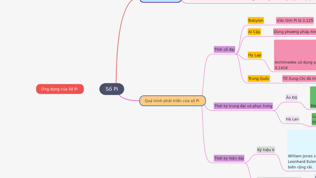 Mind Map:Số Pi ...