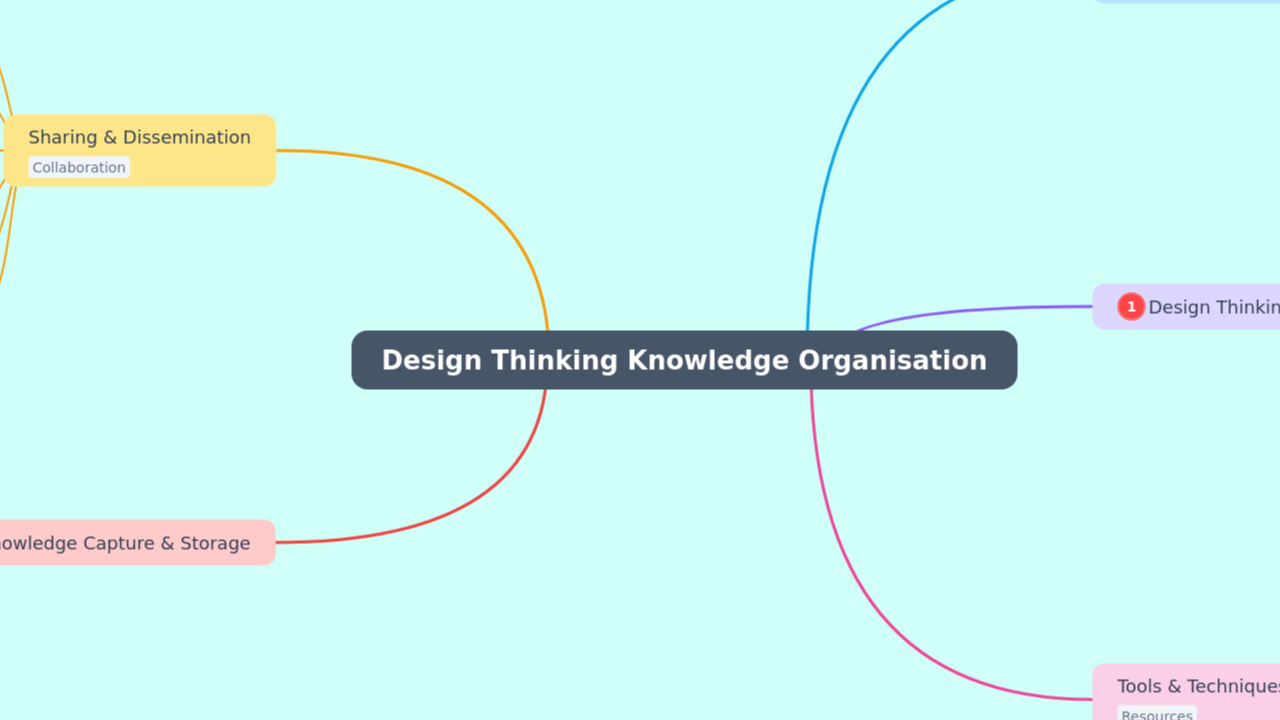 Design Thinking Knowledge Organisation