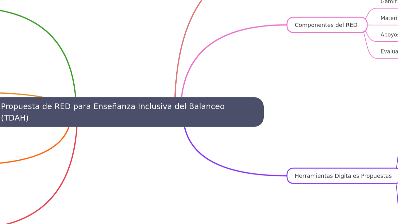 Mind Map:Propuesta de RED para Enseñanza Inclusiva del Balanceo (TDAH) ...
