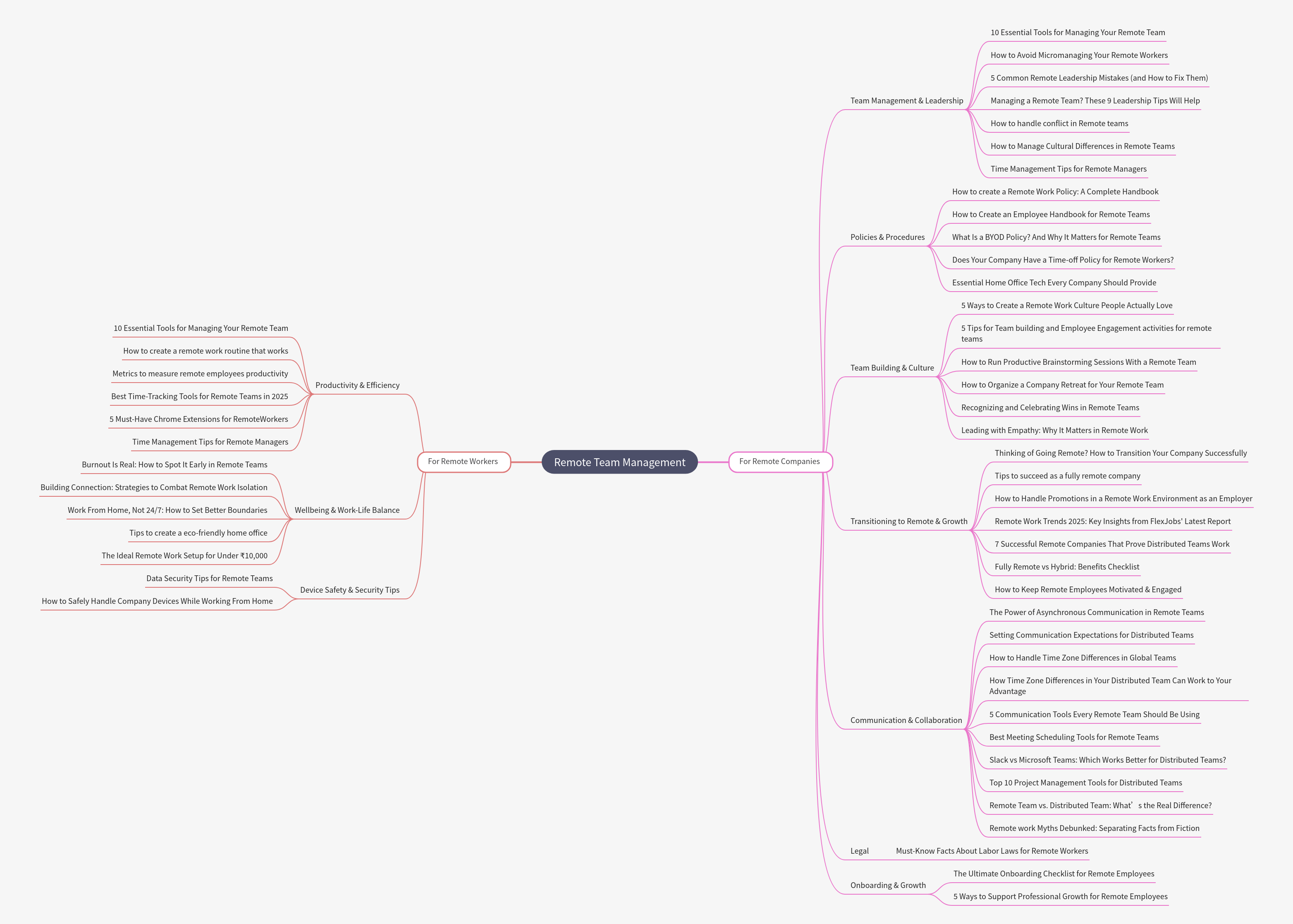Remote Team Management: A Comprehensive Guide