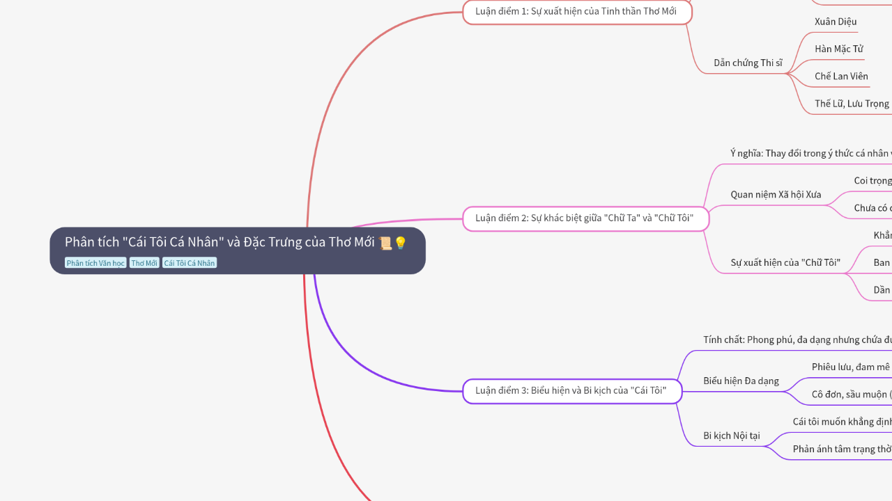 Mind Map:Phân tích "Cái Tôi Cá Nhân" và Đặc Trưng của Thơ Mới ...