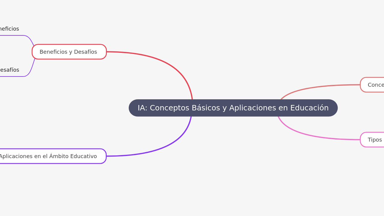 Mind Map:IA: Conceptos Básicos y Aplicaciones en Educación ...