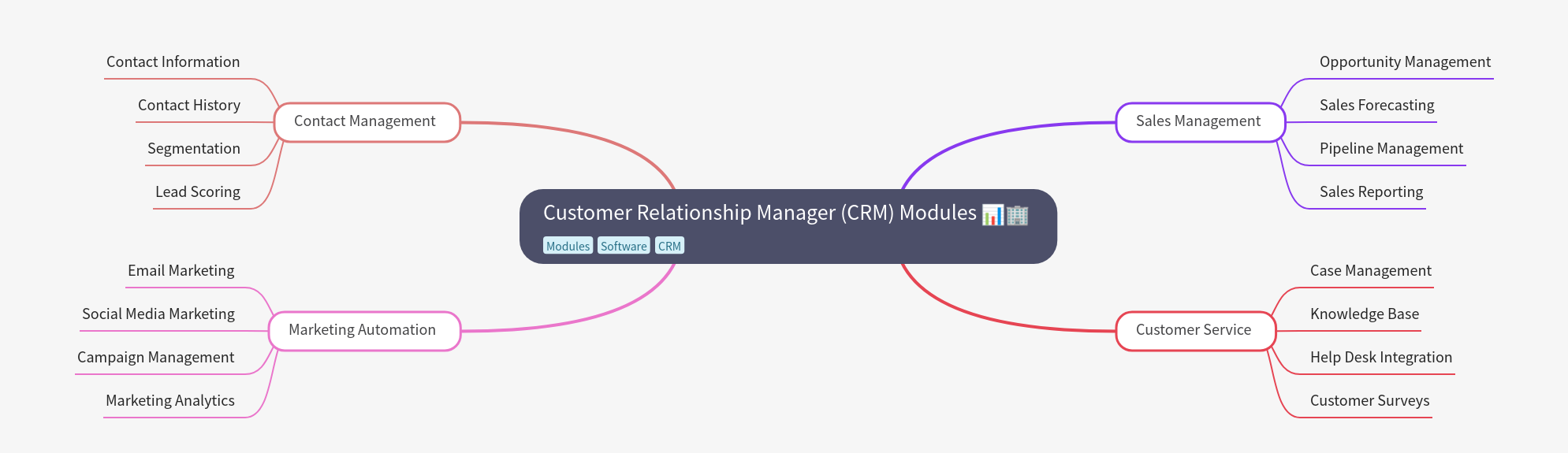 CRM Modules: Essential Tools for Business Growth