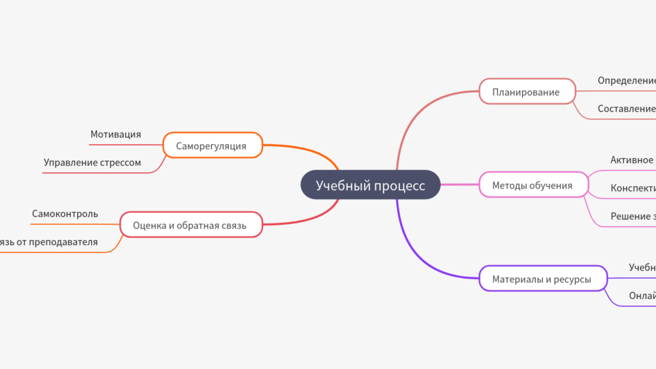 Mind Map:Учебный процесс ...