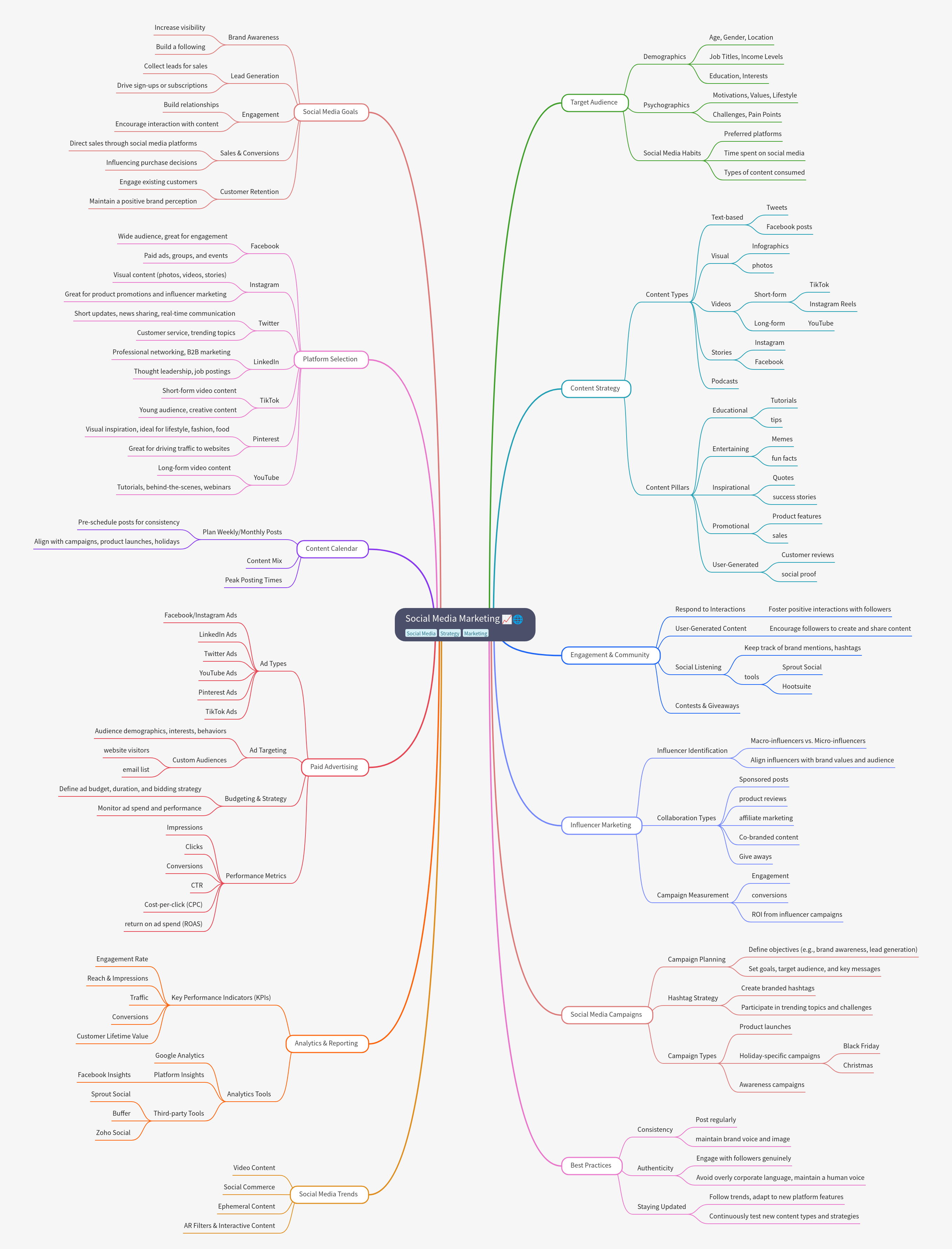 Social Media Marketing Strategy Guide