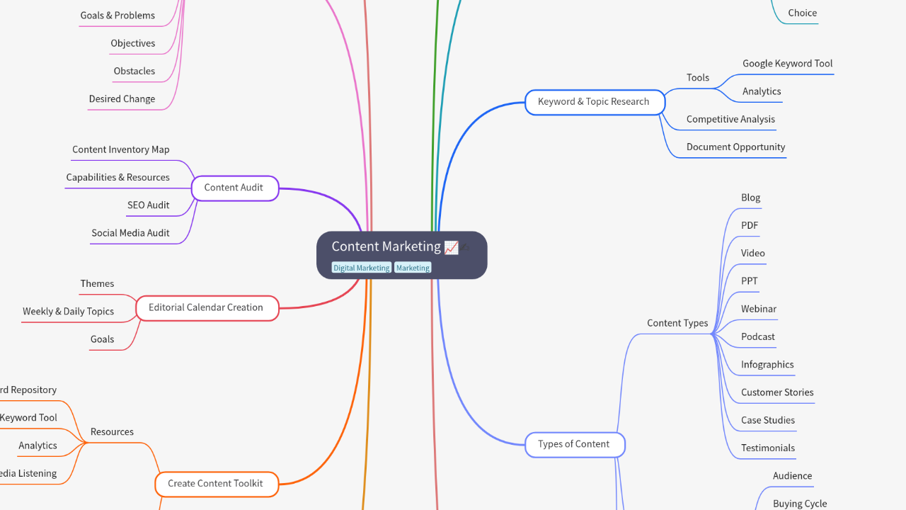 Mind Map:Content Marketing ...