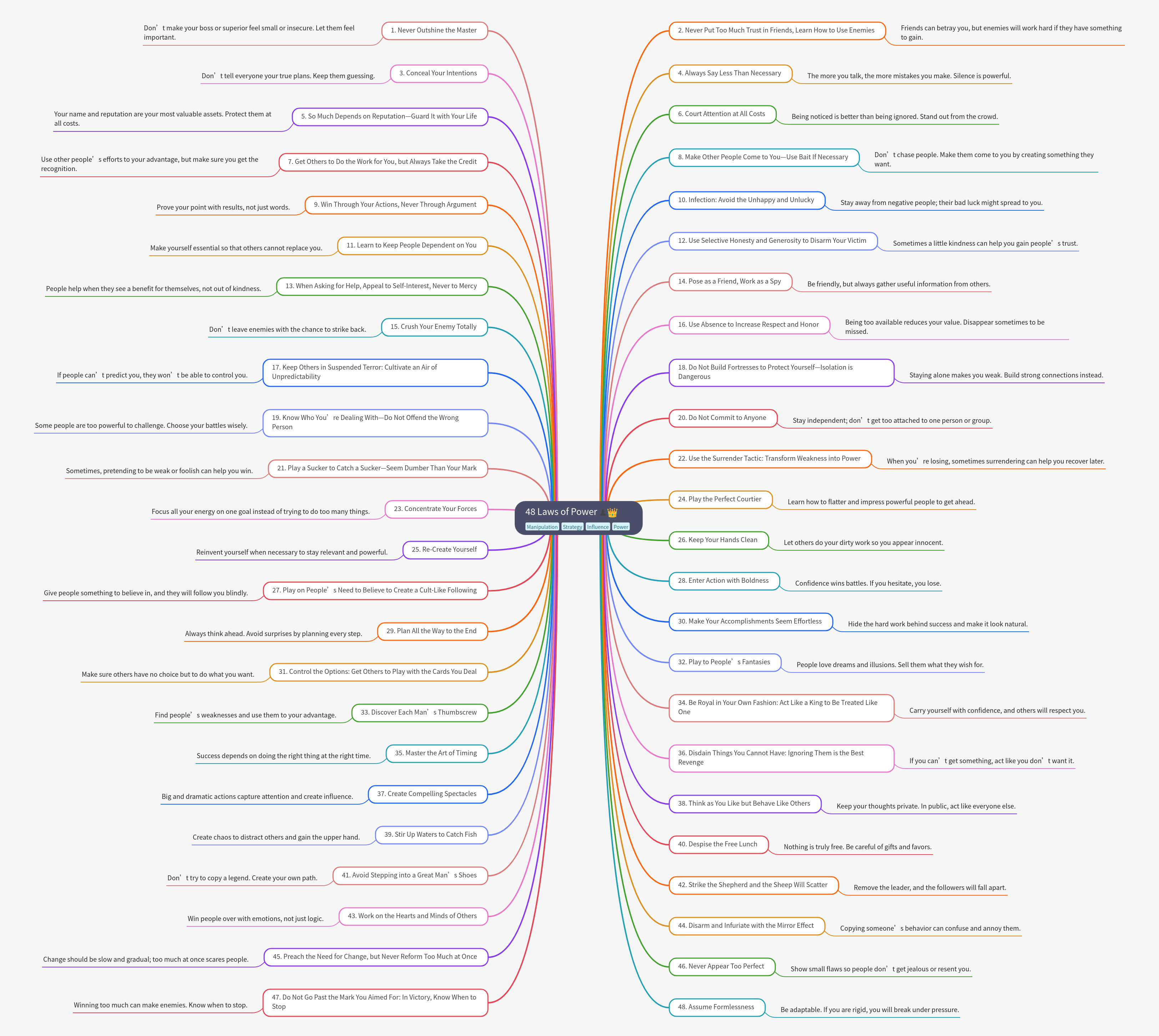 48 Laws of Power: Mastering Influence & Strategy