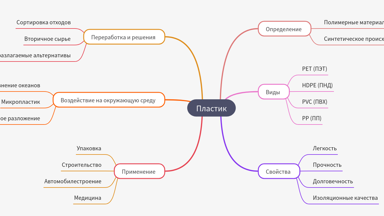 Mind Map:Пластик ...