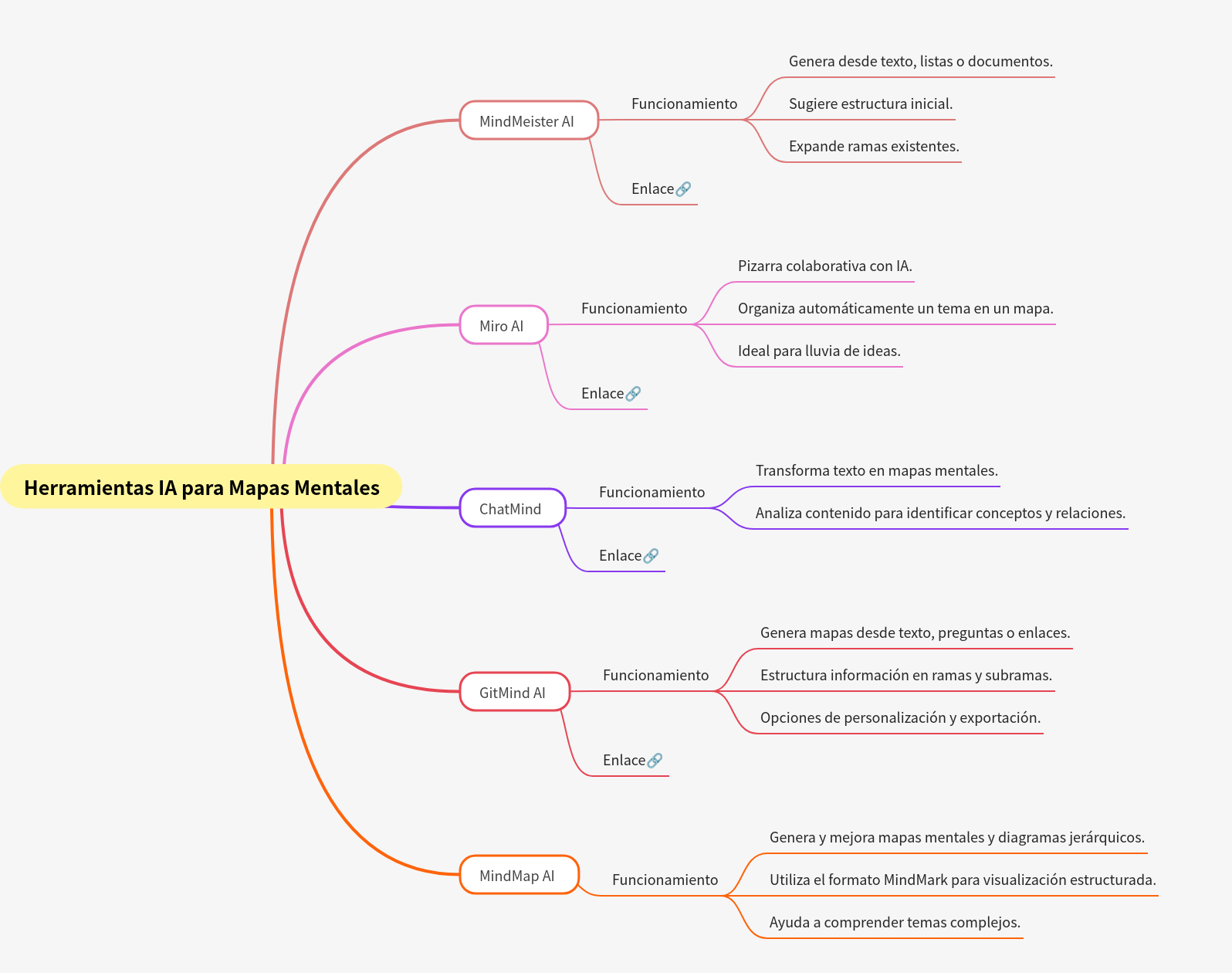 AI Tools for Mind Maps