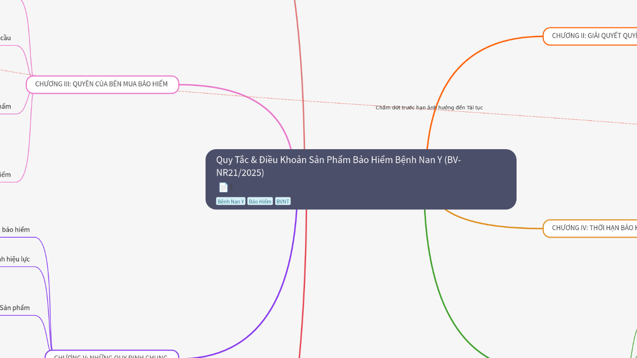 Mind Map:Quy Tắc & Điều Khoản Sản Phẩm Bảo Hiểm Bệnh Nan Y (BV-NR21/2025) ...