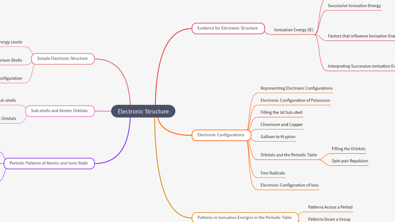 Mind Map:Electronic Structure ...