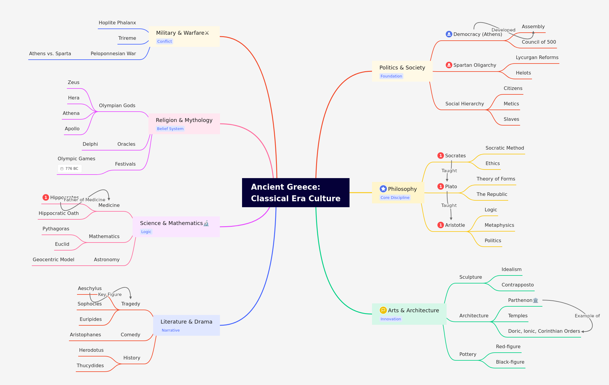 Ancient Greece: Classical Era Culture