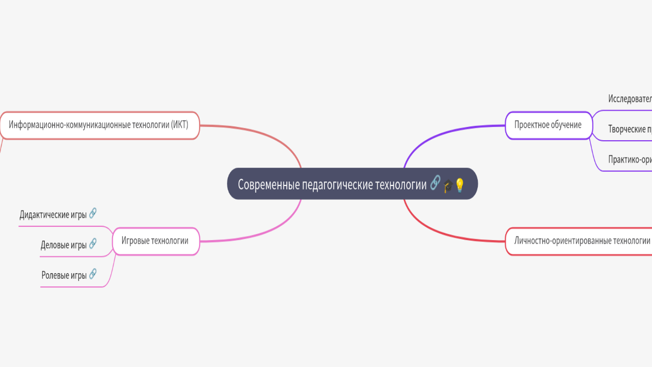 Mind Map:Современные педагогические технологии ...