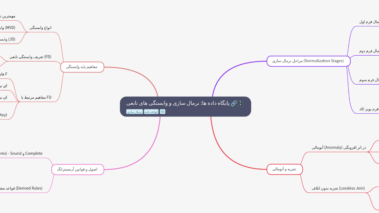 Mind Map:پایگاه داده ها: نرمال سازی و وابستگی های تابعی ...