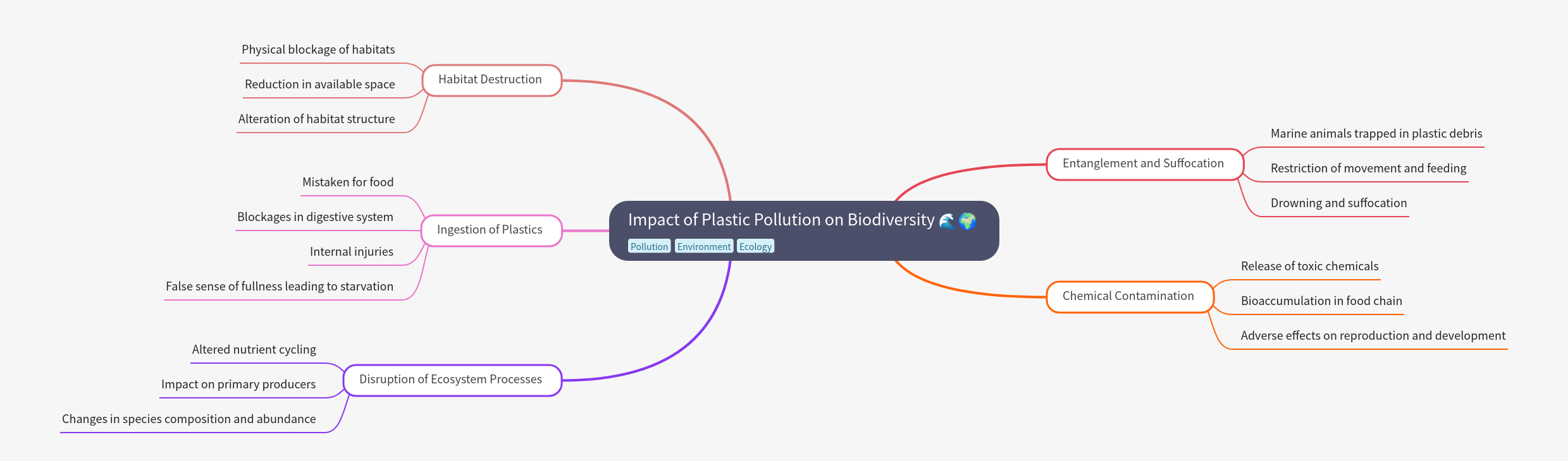 Impact of Plastic Pollution on Biodiversity