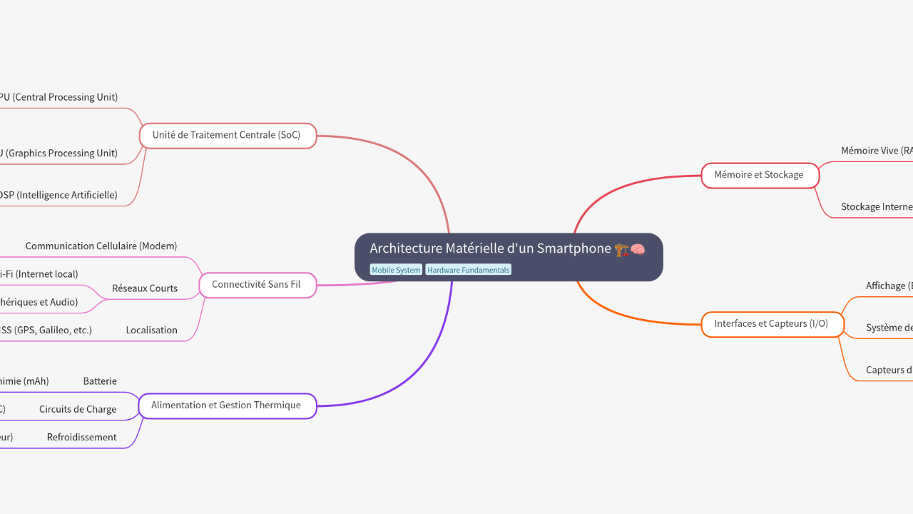 Mind Map:Architecture Matérielle d'un Smartphone ...
