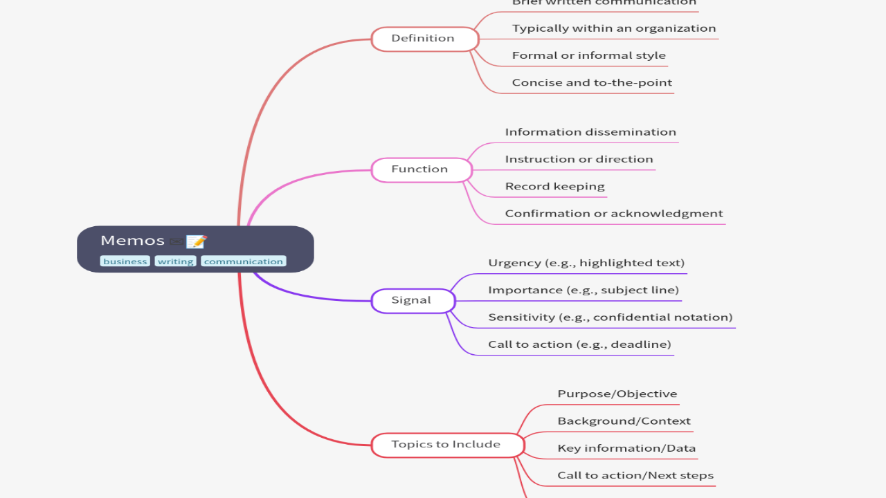 Mind Map:Memos ...
