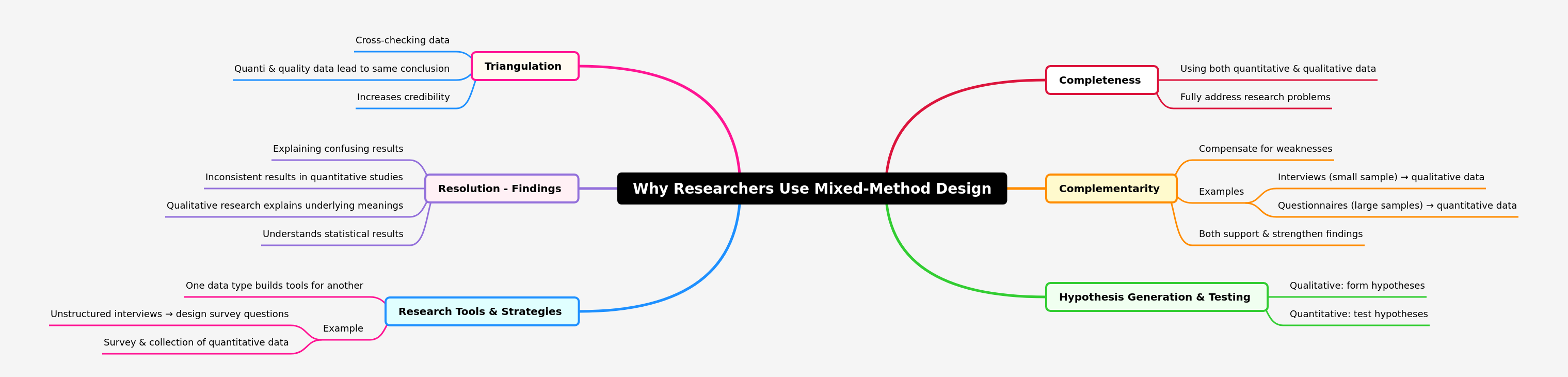 Why Mixed-Method Design is Essential for Research