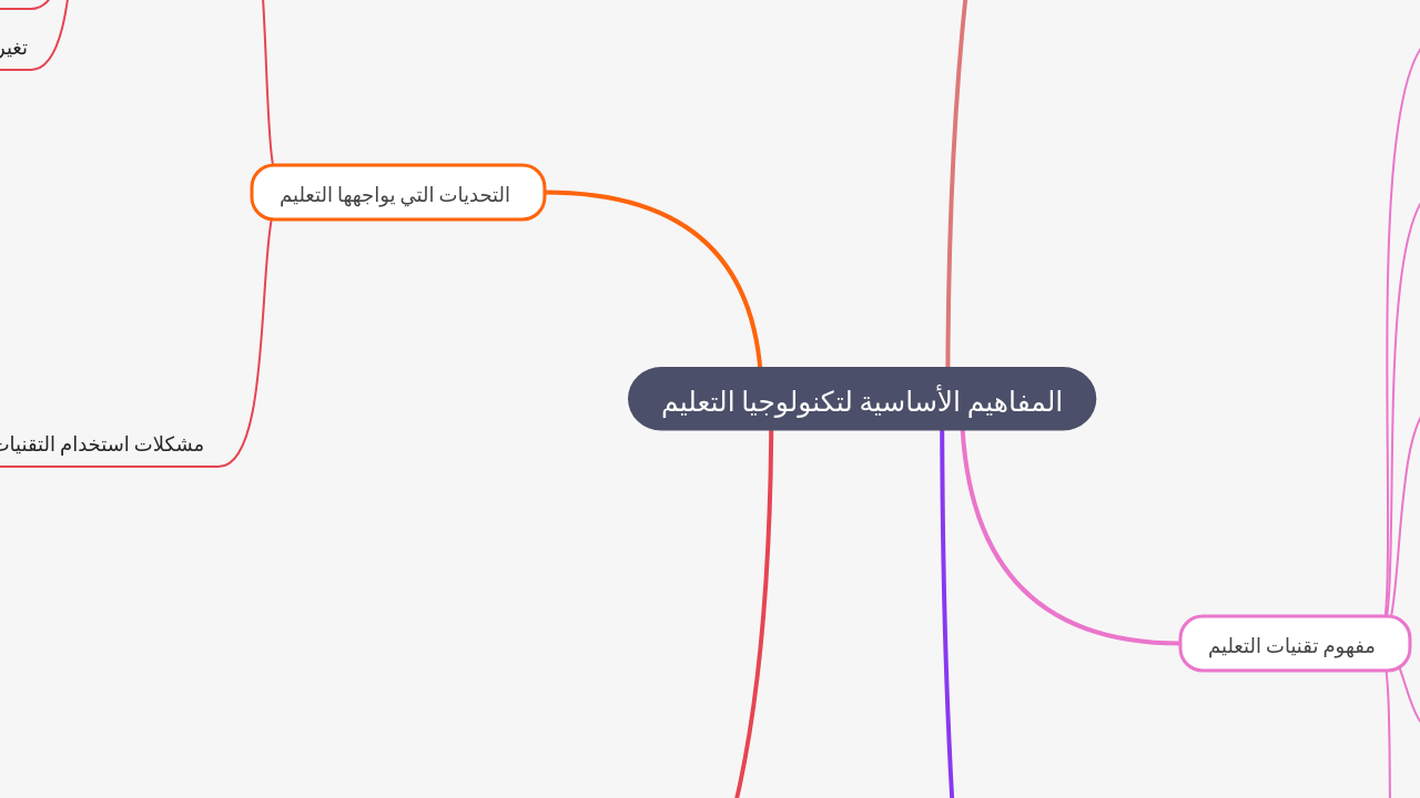 Mind Map:المفاهيم الأساسية لتكنولوجيا التعليم ...