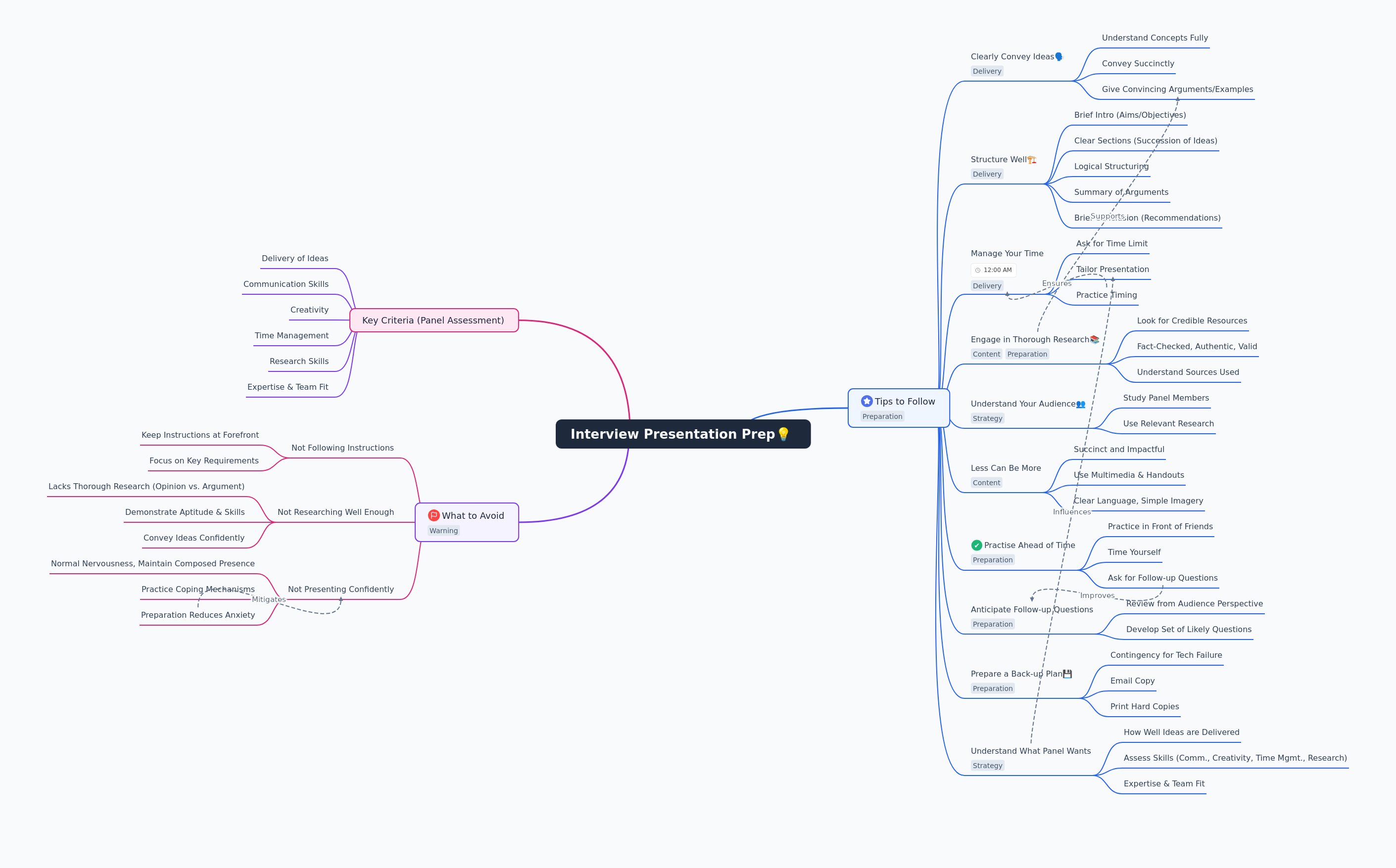 Interview Presentation Preparation Guide