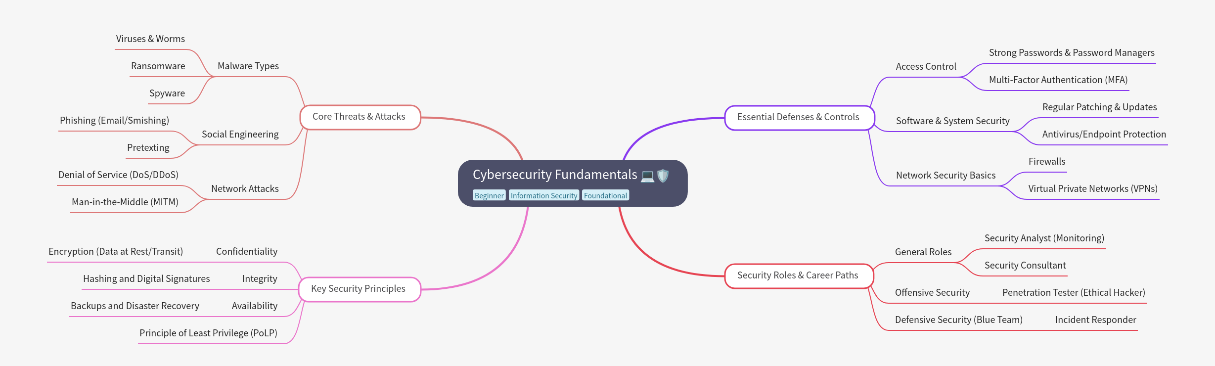 Cybersecurity Fundamentals: Threats, Defenses, and Roles