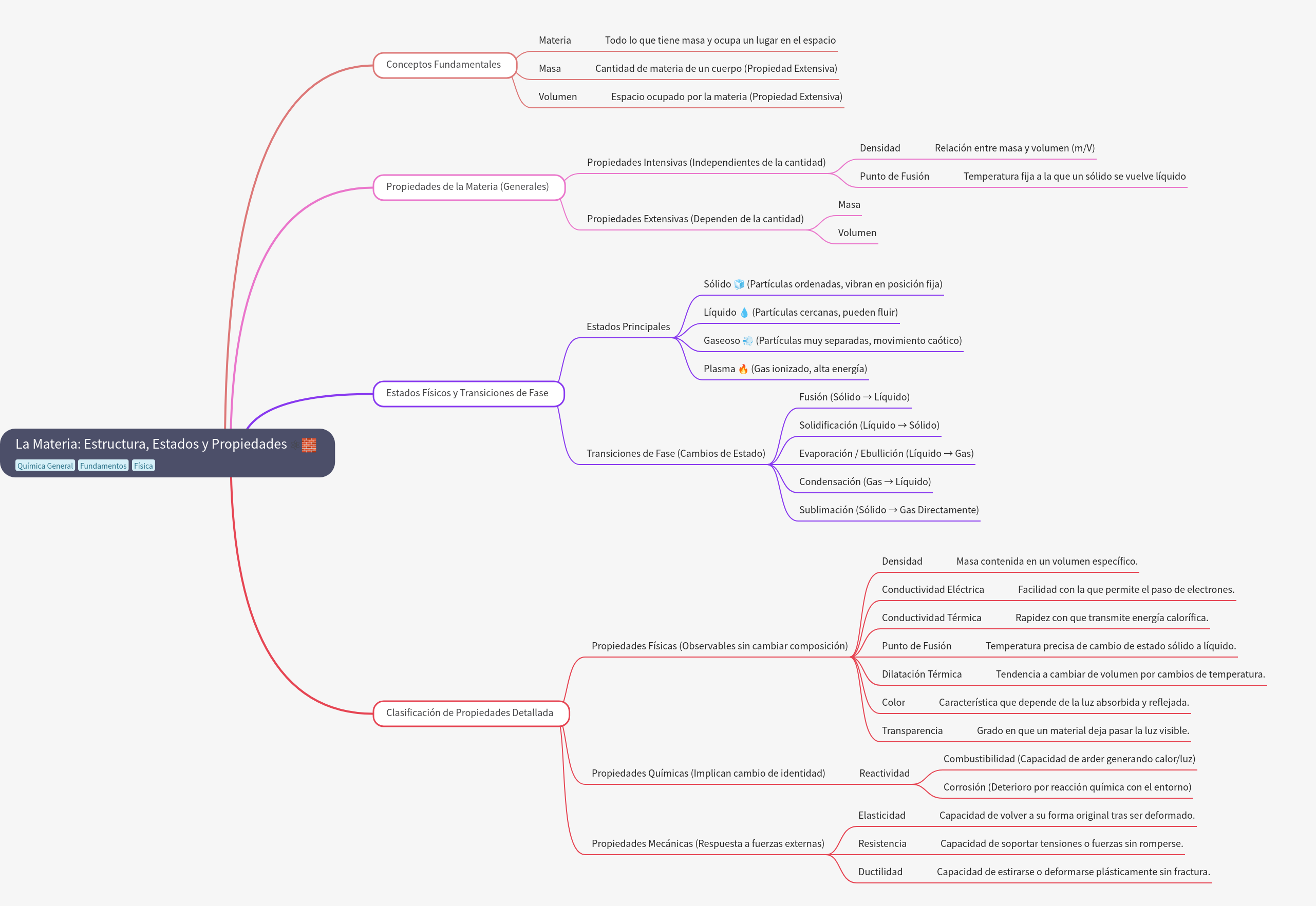 Matter: Structure, States, Properties, and Classification