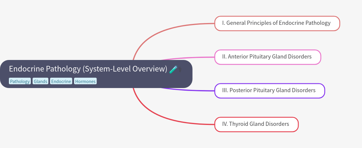 Endocrine Pathology: System-Level Overview
