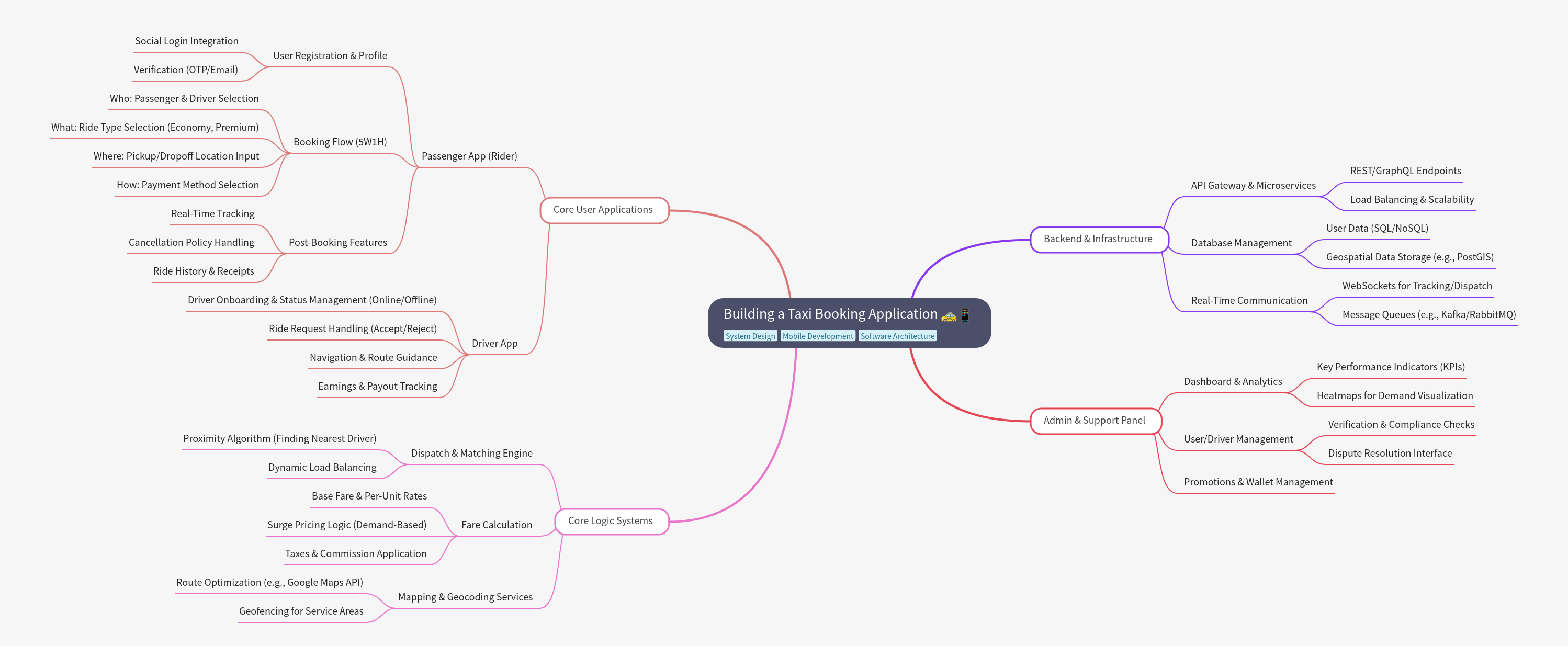 Building a Taxi Booking Application: Core System Guide