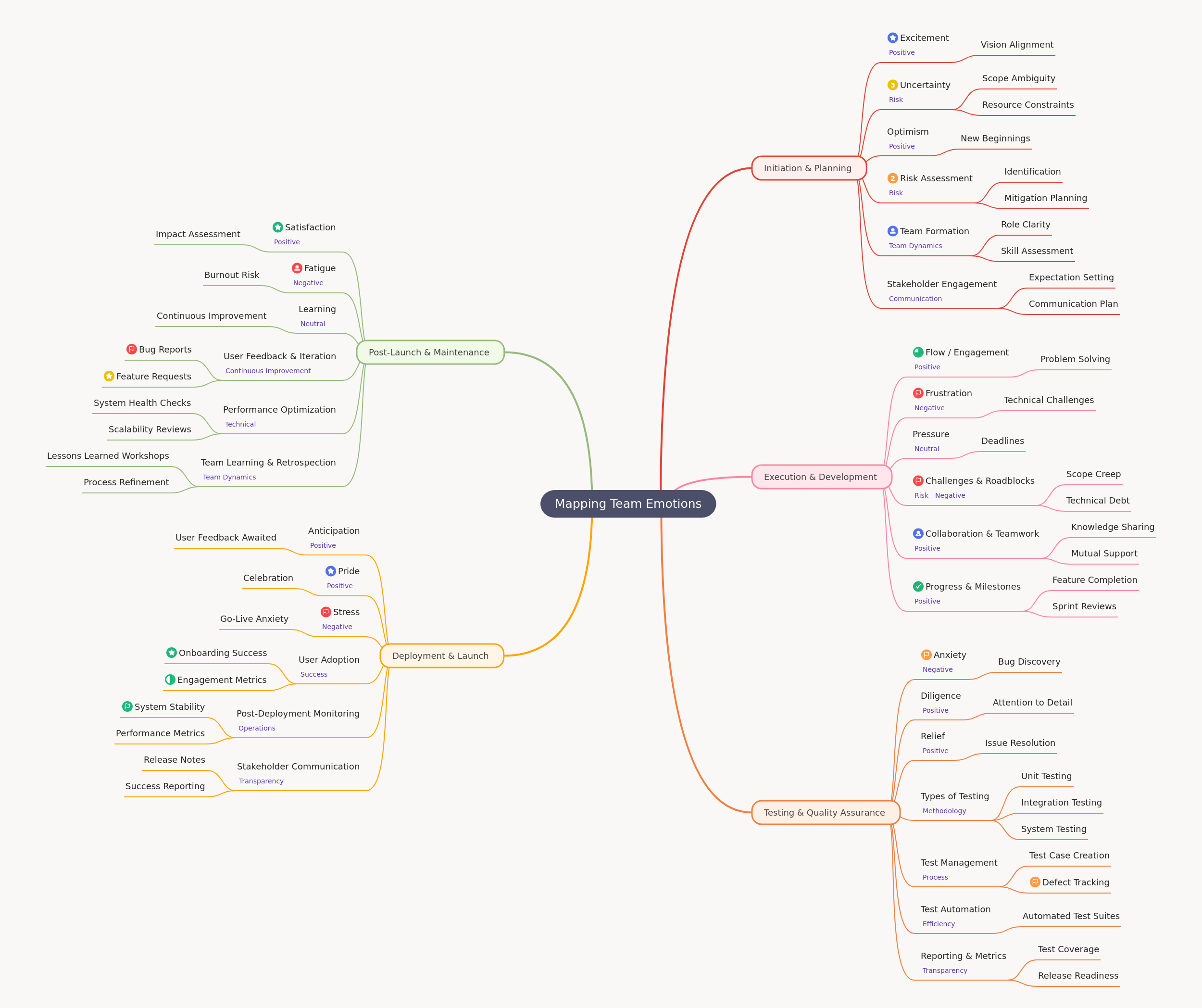 Mapping Team Emotions Across Project Lifecycle