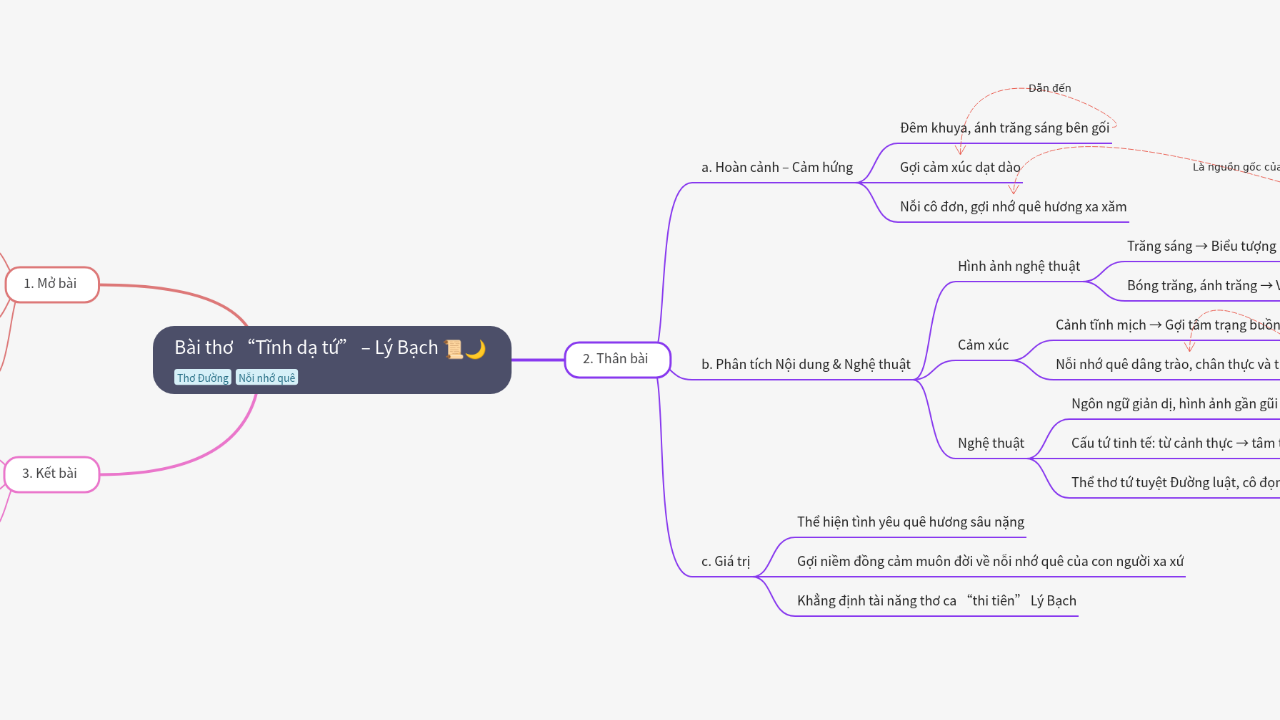 Mind Map:Bài thơ “Tĩnh dạ tứ” – Lý Bạch ...