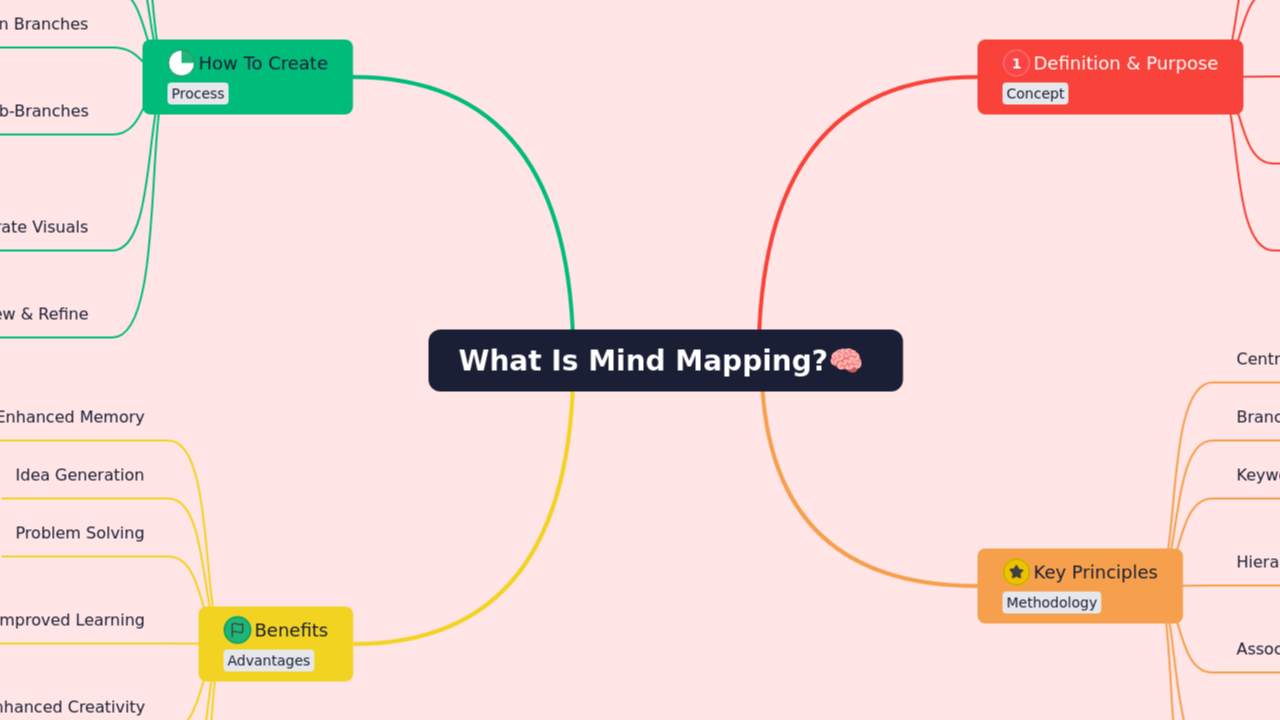 Mind Map:What Is Mind Mapping? ...