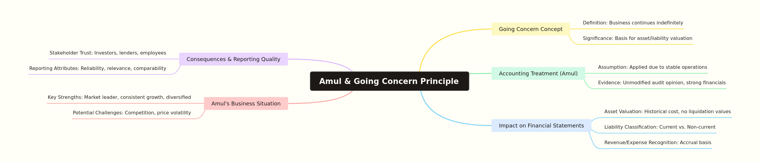 Amul & Going Concern Principle Analysis