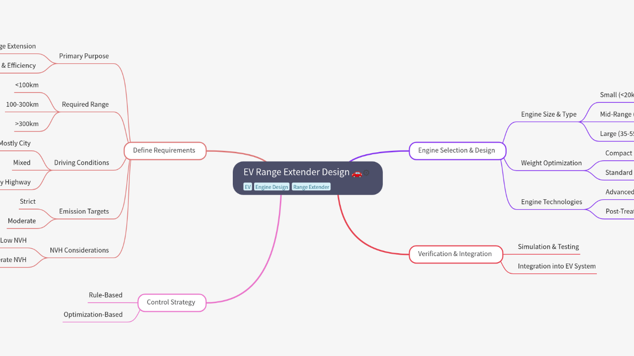 Mind Map:EV Range Extender Design ...
