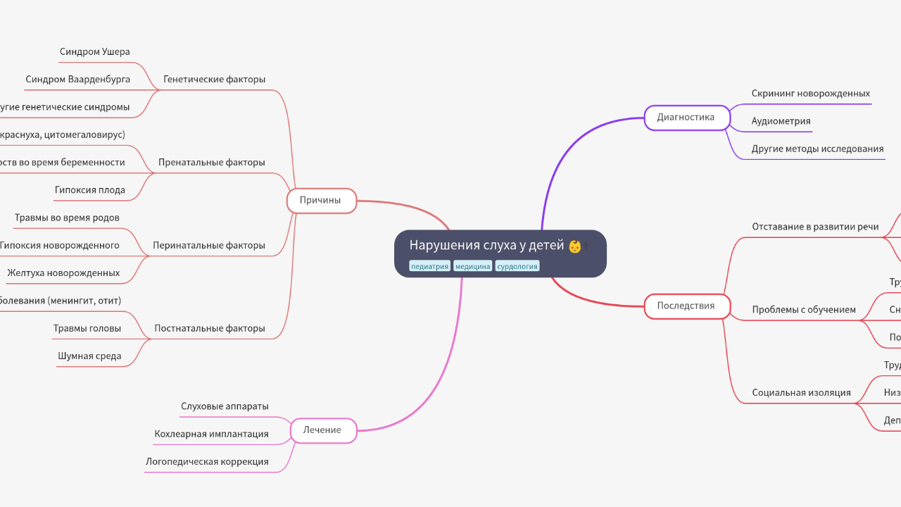 Mind Map:Нарушения слуха у детей ...